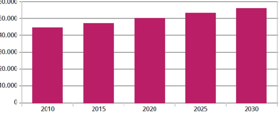 Figura 10 – Previsão da evolução da incidência de cancro em Portugal (2010 a 2030) [Fonte: DGS (85)] 