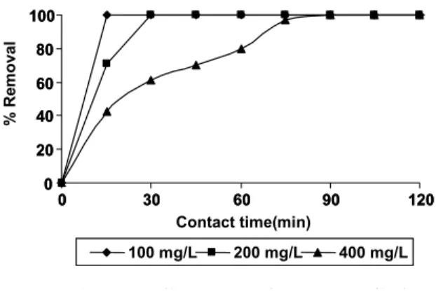 Figure 2: Effect of contact time on the removal of  Pb (II), 2.0 g L -1  of WTRA, 100 mL of Pb 2+  solution,  temperature 25ºC
