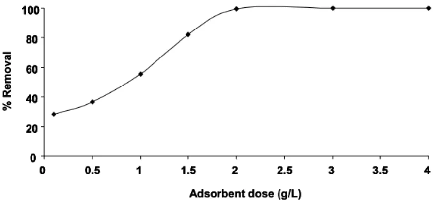 Figure 3: Effect of WTRA dosage on the removal of Pb 2+ ,   100 mL of solutions, contact  time 90 min, temperature 25ºC