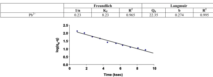 Table 2:  The Langmuir and Freundlich isotherm model constants  Freundlich   Langmuir   1/n K F R 2 Q 0  b R 2 Pb 2+  0.23  8.23  0.965  22.35  0.274  0.995  0.00.51.01.52.02.5 0 2 4 6 8 10 Time(ksec)log(qe-q)024 6 8 10 Time (ksec)0.00.51.01.52.02.5log(qe-