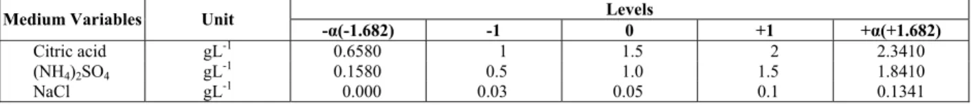 Table 1: Medium variables and their concentration levels for the RSM Model 