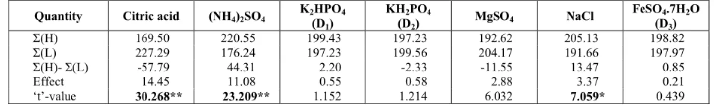 Table 2: Plakett-Burman design for screening seven variables 