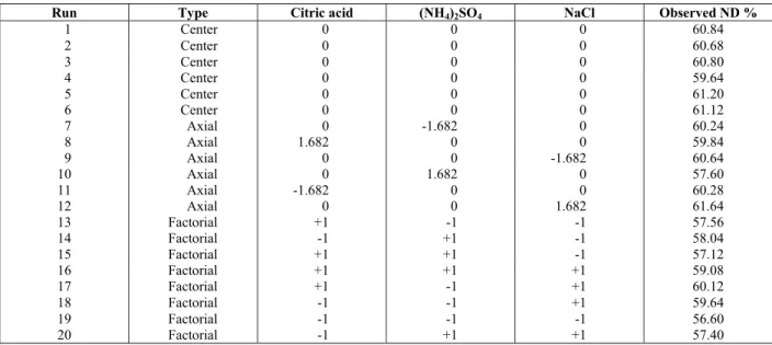 Table 4: Design Matrix (CCD) and observed values of response 
