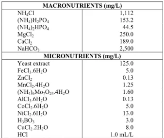 Table 2: Feed composition for influent COD of 5,000mg/L  MACRONUTRIENTS (mg/L)  NH 4 Cl 1,112  (NH 4 )H 2 PO 4  153.2  (NH 4 ) 2 HPO 4  44.5  MgCl 2  250.0  CaCl 2  189.0  NaHCO 3  2,500  MICRONUTRIENTS (mg/L)  Yeast extract  125.0  FeCl 3 .6H 2 O 5.0  ZnC