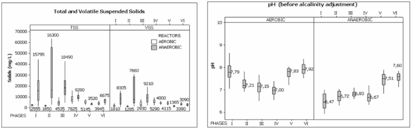 Figure 5: Variation of pH and volatile suspended solids (VSS) in the aerobic and anaerobic CSTRs