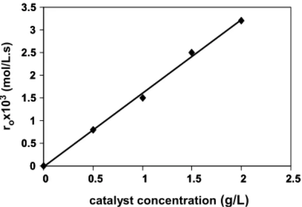 Figure 2: Effect of catalyst loading on initial rate of  hydrogenation (methanol as solvent, C o,AOH  = 0.1 mol,  P H2  = 6bar, T = 323K, agitation speed= 1700rpm) 