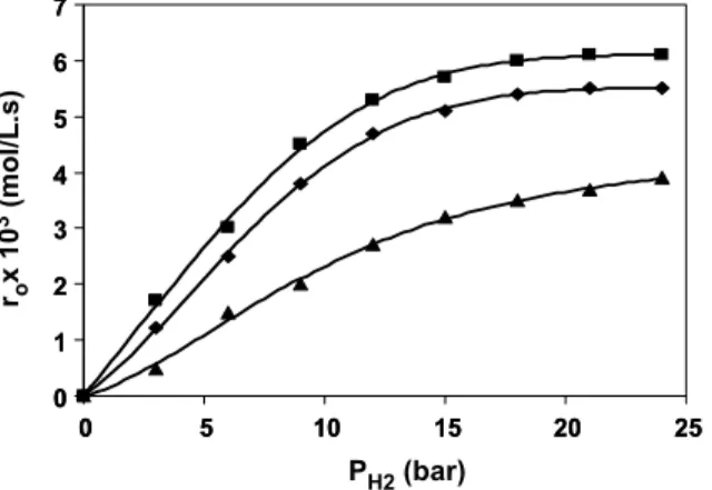 Figure 3: Effect of hydrogen partial pressure on  initial reaction rate at different temperatures (C o,AOH =  0.5 mol, ω c = 2.5g/L, agitation speed = 1700rpm, T: 