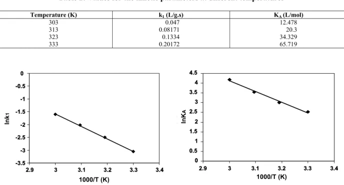 Table 2: Values for the kinetic parameters at different temperatures 