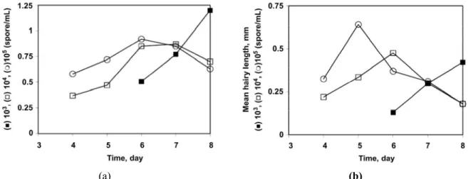 Figure 6: Changes of: (a) pellet core diameter, and (b) mean pellet hairy length during S
