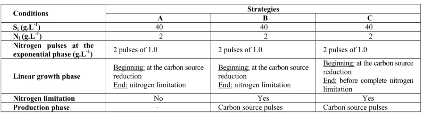 Table 1 shows the strategies for all cultures (A, B  and C) used for high cell density