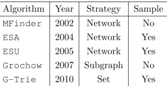 Table 2.1: Description of subgraph count algorithms along with its release date, the type of strategy used and the possibility of a sample option