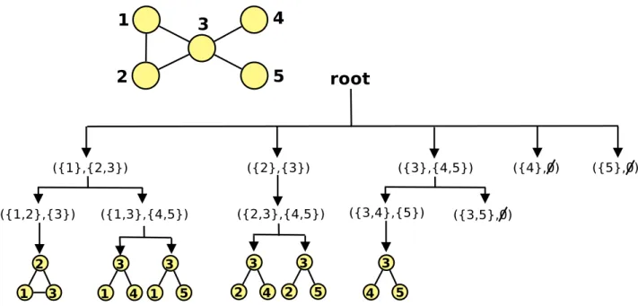 Figure 2.2: ESU search tree to count all occurrences of 3 sized subgraphs in a small network.