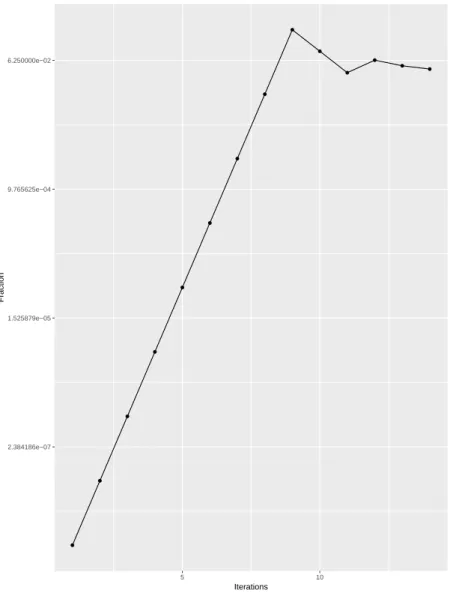 Figure 3.1: Plot showcasing a typical fashion in which a sweet spot is reached. We can observe that the fraction increases at the same multiplicative rate until its associated task takes more time than expected and from that point it lowers the multiplicat