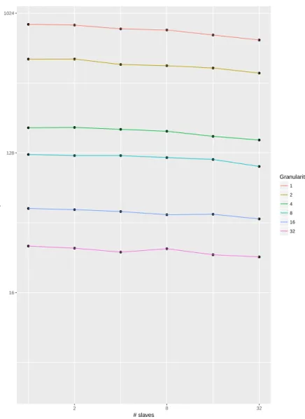 Figure 4.1: Tasks completed by slaves across different singular task execution times. The results are taken from computing the census in the Brightkite network for the size 4 subgraphs with 15 minutes to run.