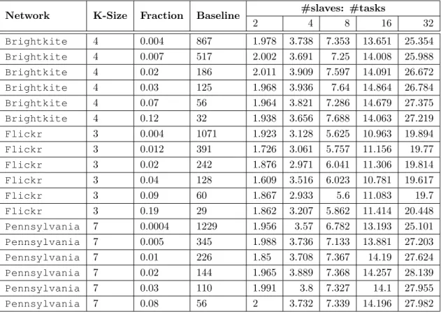 Table 4.2: Comparison of the number of tasks computed with a different number of cores among different networks