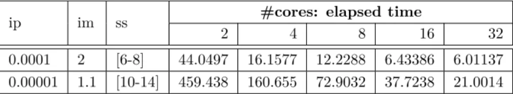 Table 4.3: Comparison of the time required to reach the sweet spot computed with a different number of cores among different parameters for the Brightkite network and subgraph 4 count We mentioned the virtue of setting conservative initial probabilities in