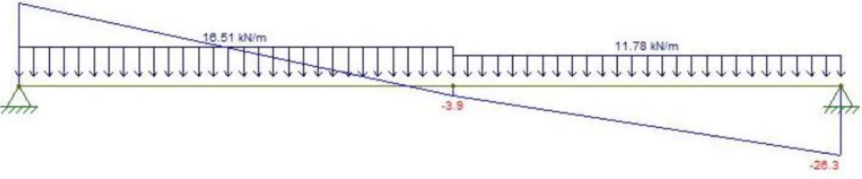 Figura 5: Diagrama de esforço transverso [kN]. 