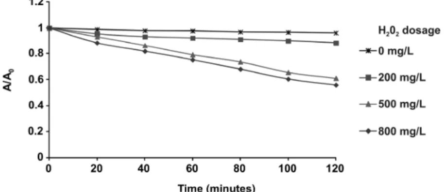Figure 1 shows the effect of adding different  H 2 O 2  doses on the discolouration of dye solutions at  pH = 3.5 and [hematite powder] = 20 g/L