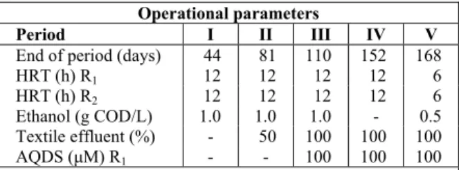 Table 1: Operational parameters of the reactors  over the experimental periods 