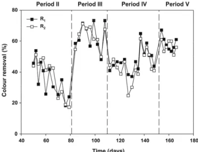 Figure 2: Colour removal performance of the reactors during the periods II to V 