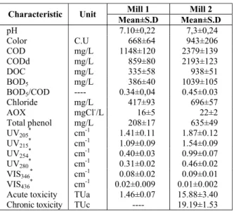 Table 1: Baseline characteristics of the bleaching  effluents (n=8 ** )  Mill 1  Mill 2  Characteristic Unit  Mean±S.D Mean±S.D  pH  7.10±0,22  7,3±0,24  Color C.U  668±64  943±206  COD mg/L  1148±120  2379±139  CODd mg/L  859±80  2193±123  DOC mg/L  335±5