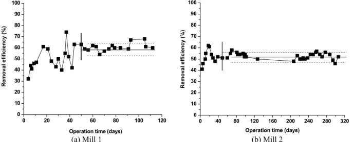 Figure 2 shows the results of the temporal  variation of the removal efficiency of organic matter  measured as COD
