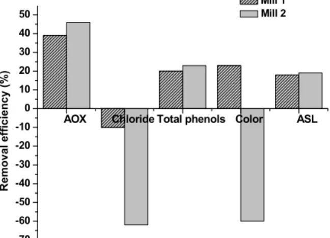 Figure 3 shows the average removal efficiencies  for AOX, total phenols, color and acid-soluble  lignin, and the degree of dechlorination measured  indirectly by the chloride determination, as  suggested by Çeçen (1999)