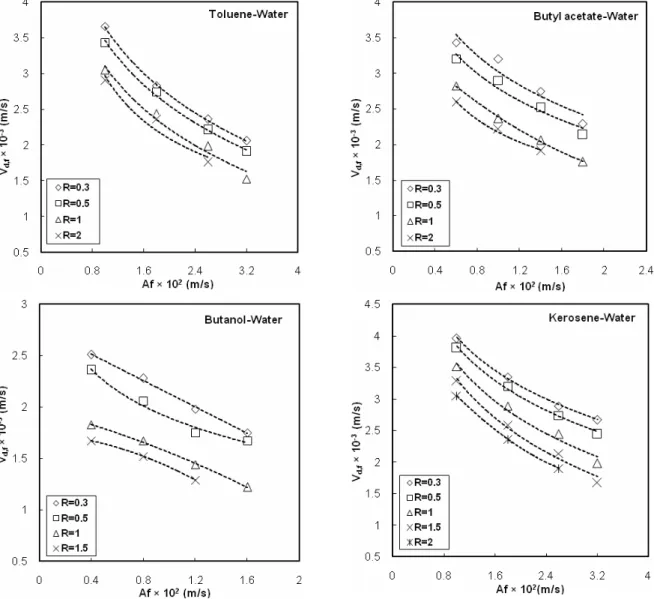 Figure 2: Effect of pulsation intensity and dispersed/continuous phase ratio (R) on the velocity of the 