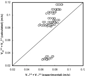 Figure 5: Comparison of experimental results with  those predicted by Equation (1) 