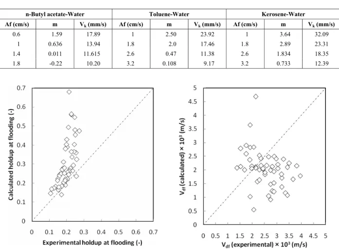Figure 7: Comparison of experimental data with calculated values using the characteristic velocity  approach 