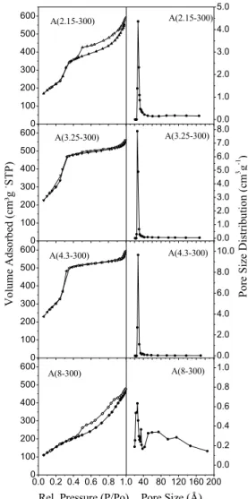 Figure 2 shows that highly ordered samples were  recovered from gels with H 2 O/SiO 2  molar ratios in  the 400-600 range