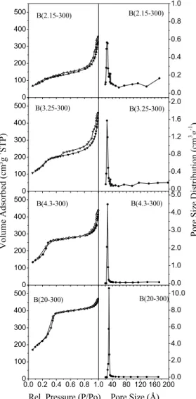 Figure 8: Nitrogen adsorption (closed symbols) and  desorption (open symbols) isotherms and pore size  distributions determined by Broekhoff-deBoer  analysis with a Frenkel-Halsey-Hill equation to  describe the statistical multilayer thickness  (Lukens  et
