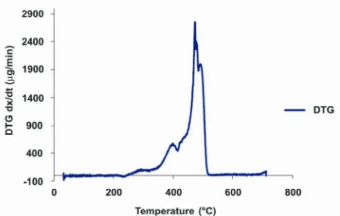 Table 2: Distribution of the different fractions at  different temperatures in the HDPE pyrolysis 