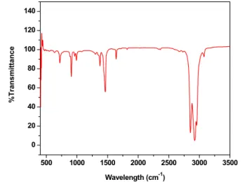 Figure 6: FTIR spectrum of the oil that was obtained at 450°C  Table 3: FTIR assignments of waste HDPE oil obtained at 450 ° C 