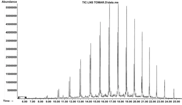 Figure 7: GC/MS chromatogram of the oil that was obtained at 450°C  Table 4: GC-MS composition of oil obtained at 450°C 