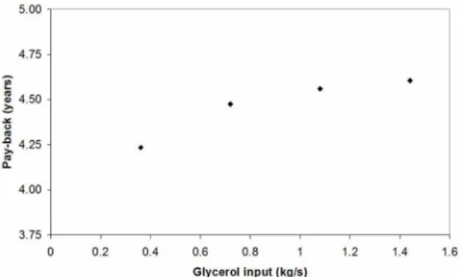 Figure 3: Pay-back variation considering different  glycerol disposal costs and an elevation of 10%, 30% 