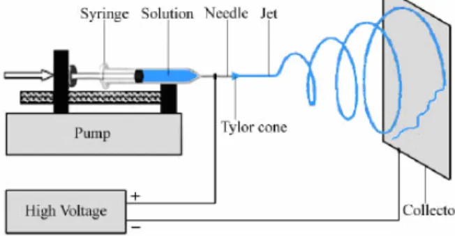 Figure 1: Electrospinning setup 
