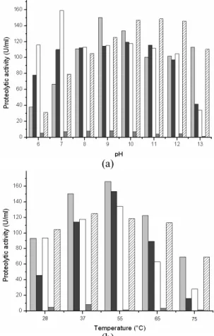 Figure 1: Effect of (a) pH and (b) temperature on the  proteolytic activity, using azocasein as substrate