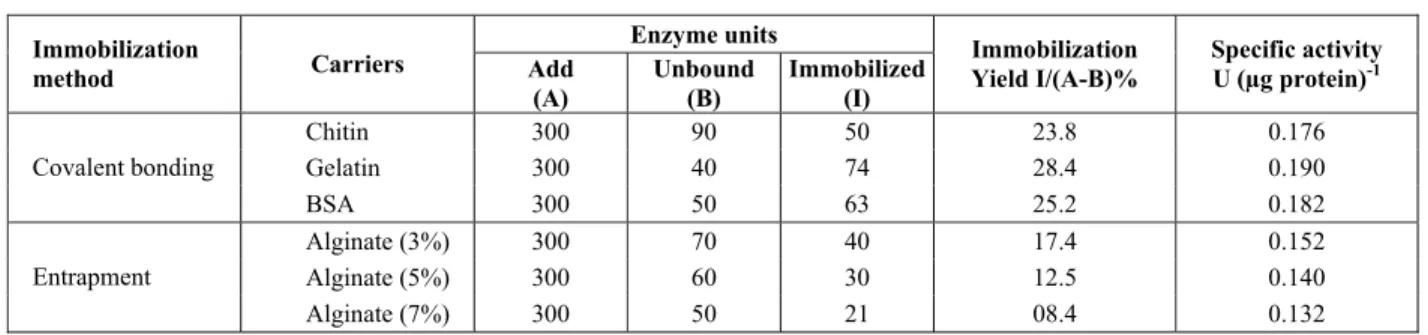 Table 1: Immobilization of  A. aculeatus  tannase on different carriers 