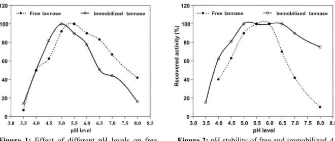 Figure 1:  Effect  of  different  pH  levels  on  free  and immobilized A. aculeatus tannase 