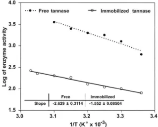 Figure 3: Effect of different temperatures on free  and immobilized A. aculeatus tannase 