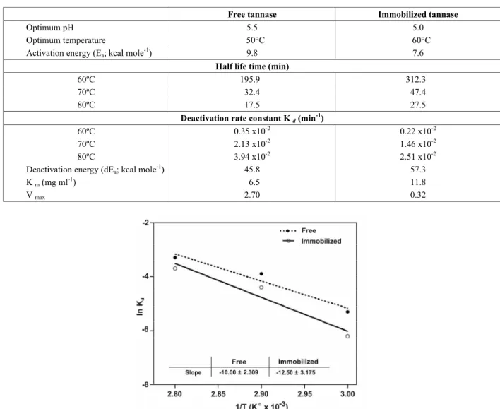 Table 2: Comparison between the thermal stabilities of free and immobilized tannase 