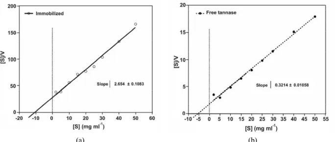 Table 3: Effect of different metal ions on the activity of immobilized and free tannase 