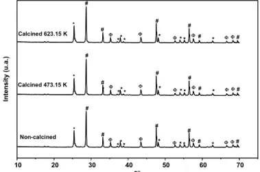 Figure 2: XRD pattern of the CeO 2 -TiO 2 -Al 2 O 3  samples, where: (*) TiO 2  anatase (JCPDS 21-1272),  (#) CeO 2  cerium oxide (JCPDS 78-0694) and (Φ) Al 2 O 3  corundum (JCPDS 74-1081)