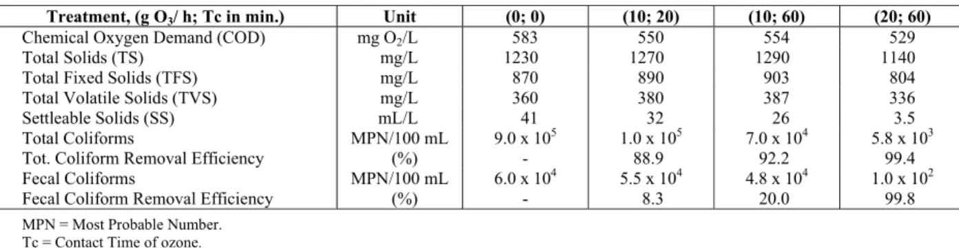 Table 1 presents the characterization results for  homogenized sediment samples. The raw sediment  sample (without ozone application) is denoted as  (0;0), meaning (zero g O 3 /h; zero min contact time)