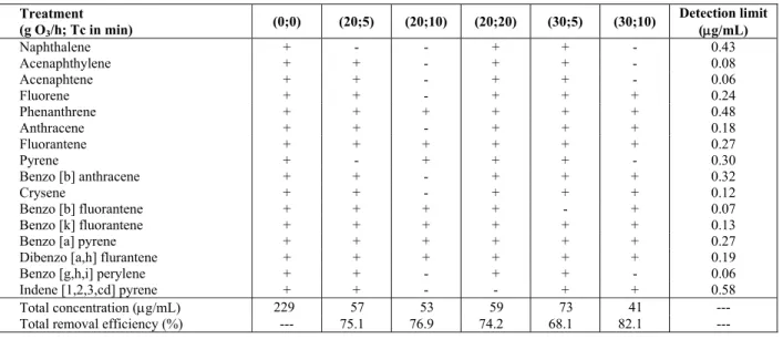 Table 4 shows that for all targeted metals, the  concentrations of dissolved species were much lower  than their corresponding metallic/bound metal  species concentrations