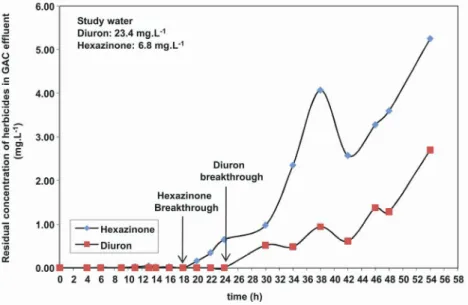 Figure 7: Residual concentrations of diuron and hexazinone in GAC  column effluent during the run – results of Test 1 in the PU (without  preoxidation)
