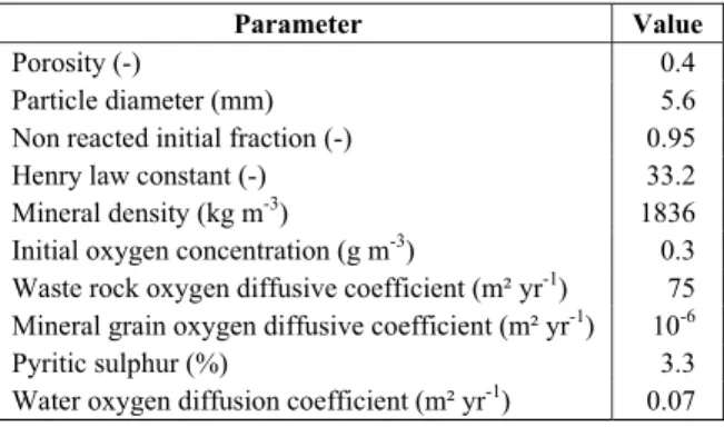 Table 3: Main properties used in the simulations  of the chemical description. 