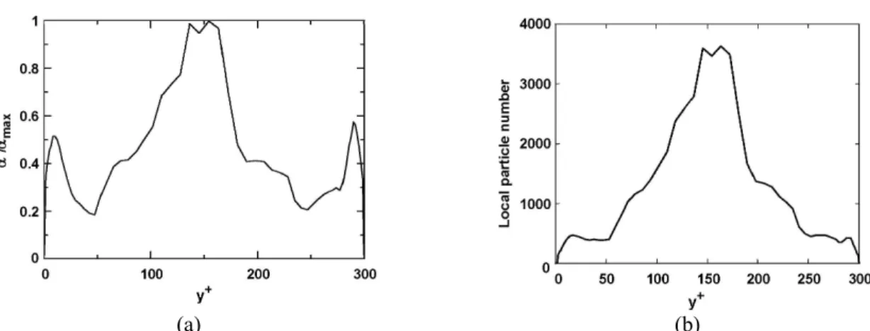 Figure 3 exhibits an instantaneous distribution of  the particles in the channel. Fig