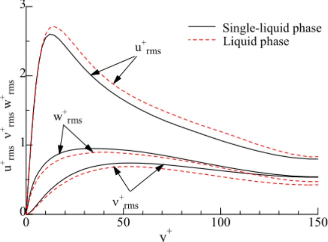 Figure 5: Turbulence intensity profiles. 